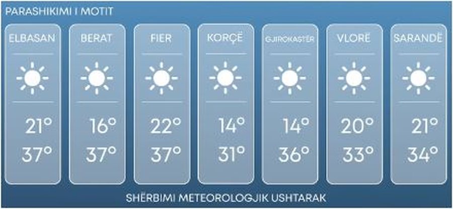 Temperatura deri në 37 gradë Celcius...parashikimi i motit për