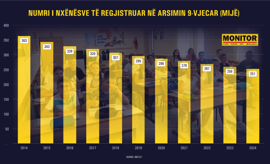 Kriza e madhe e arsimit dhe emigrimi masiv, 112 mijë nxënës