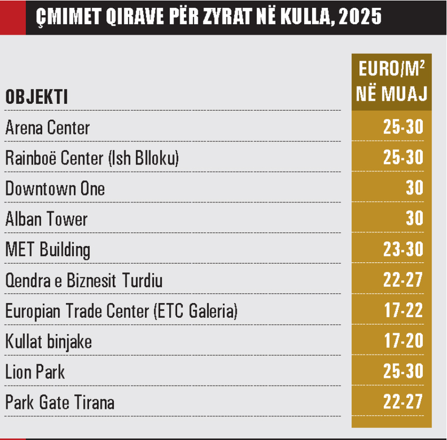 Çmimet e qirave të zyrave në Tiranë barazohen me