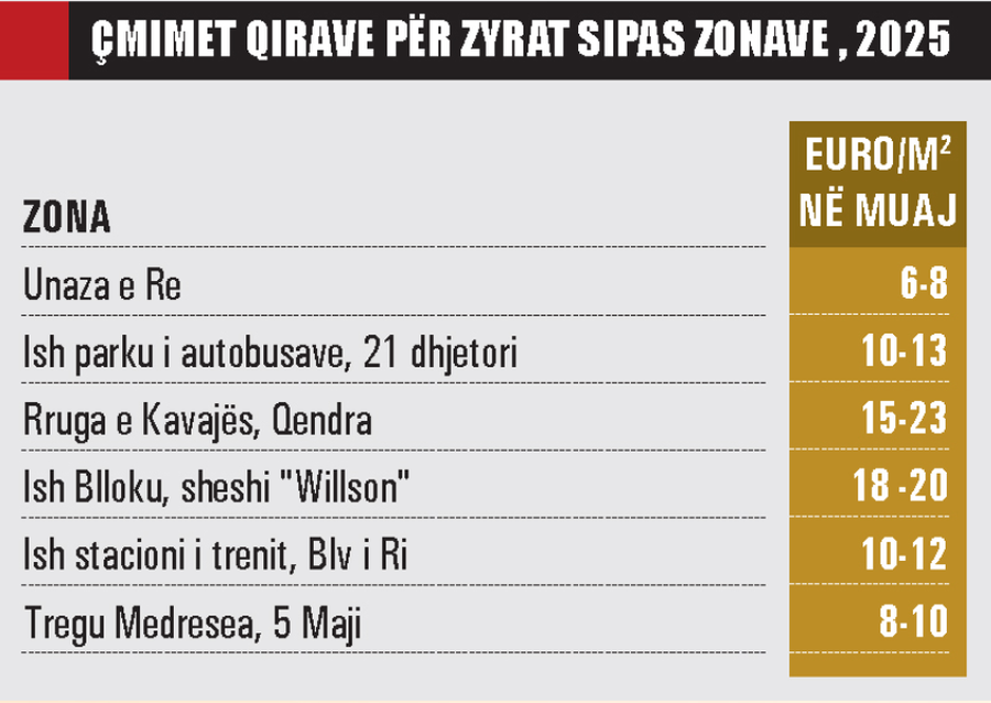 Çmimet e qirave të zyrave në Tiranë barazohen me
