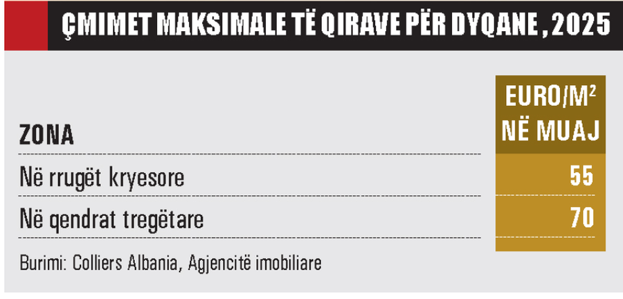 Çmimet e qirave të zyrave në Tiranë barazohen me