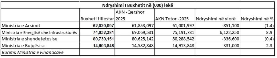 Buxheti, ulen sërish fondet për arsimin dhe