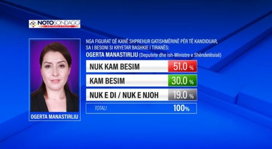 Manastirliu, Binaj apo Qori? Sondazhi zbulon sa besim kanë votuesit e