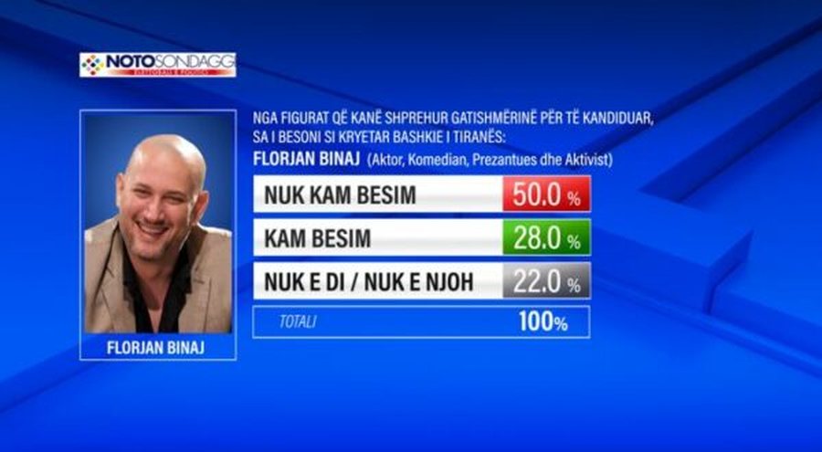Manastirliu, Binaj apo Qori? Sondazhi zbulon sa besim kanë votuesit e