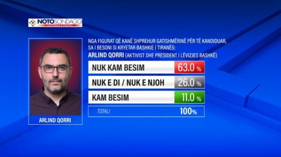 Manastirliu, Binaj apo Qori? Sondazhi zbulon sa besim kanë votuesit e