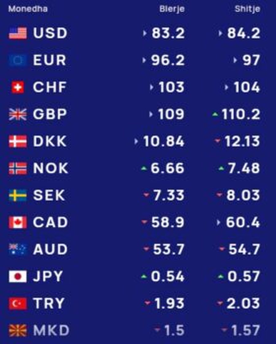 Euro e paundi e mbyllin javën në 'pikiatë", me sa