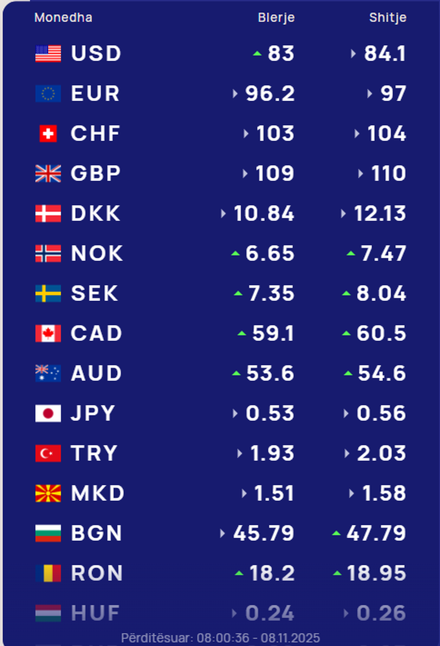 Këmbimi valutor 8 nëntor/ Me sa blihen e shiten monedhat e huaja sot