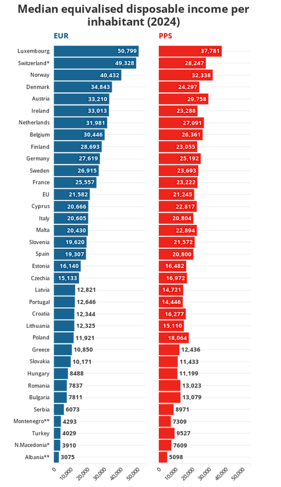 LISTA/ Ekonomia familjare në Shqipëri renditet më e varfra
