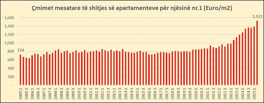 Si janë rritur në 20 vite çmimet e apartamenteve për 32