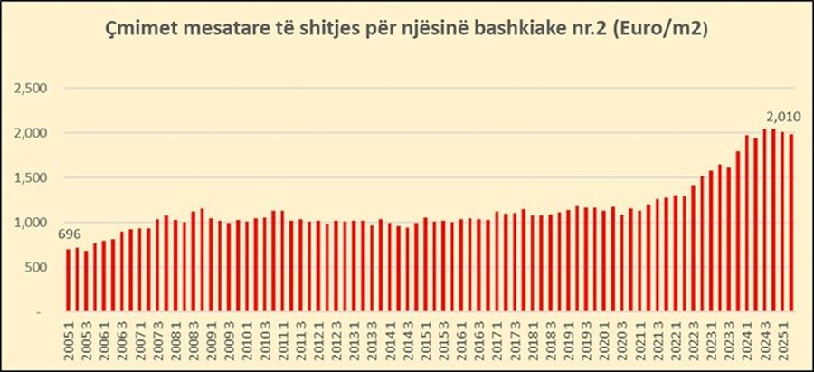 Si janë rritur në 20 vite çmimet e apartamenteve për 32