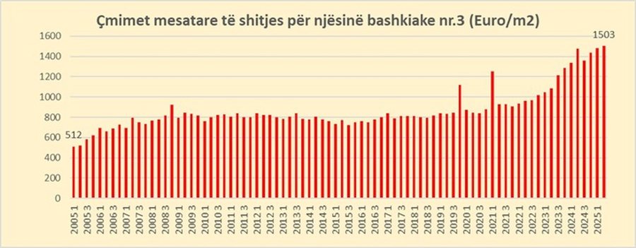 Si janë rritur në 20 vite çmimet e apartamenteve për 32