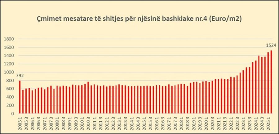 Si janë rritur në 20 vite çmimet e apartamenteve për 32