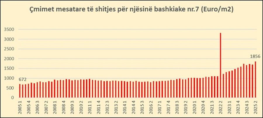 Si janë rritur në 20 vite çmimet e apartamenteve për 32