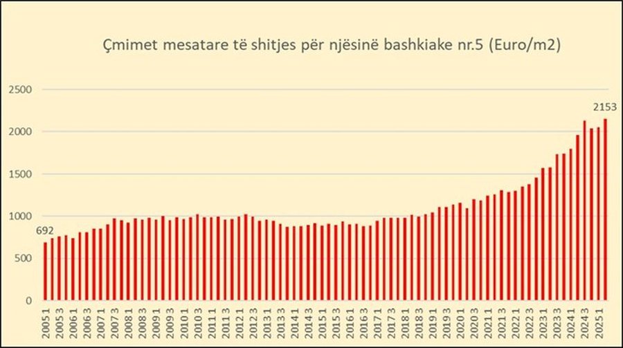 Si janë rritur në 20 vite çmimet e apartamenteve për 32