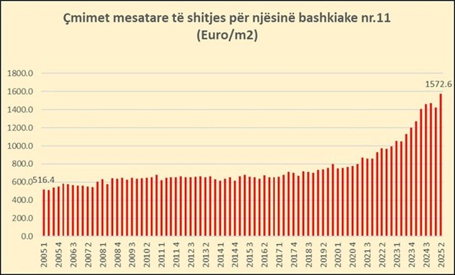 Si janë rritur në 20 vite çmimet e apartamenteve për 32