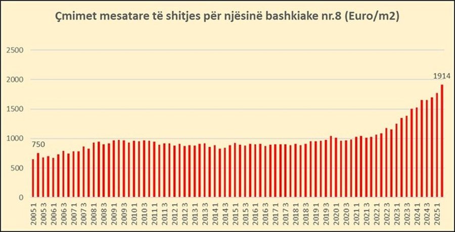 Si janë rritur në 20 vite çmimet e apartamenteve për 32