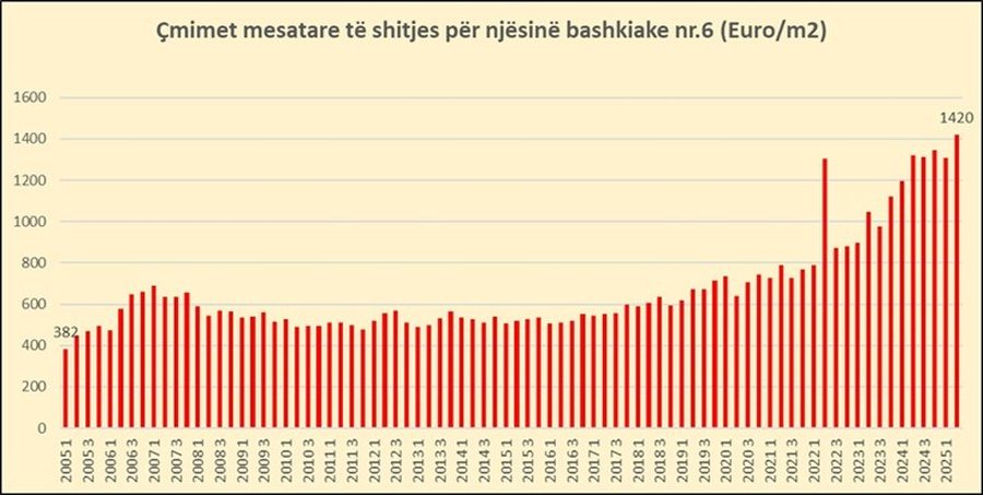 Si janë rritur në 20 vite çmimet e apartamenteve për 32