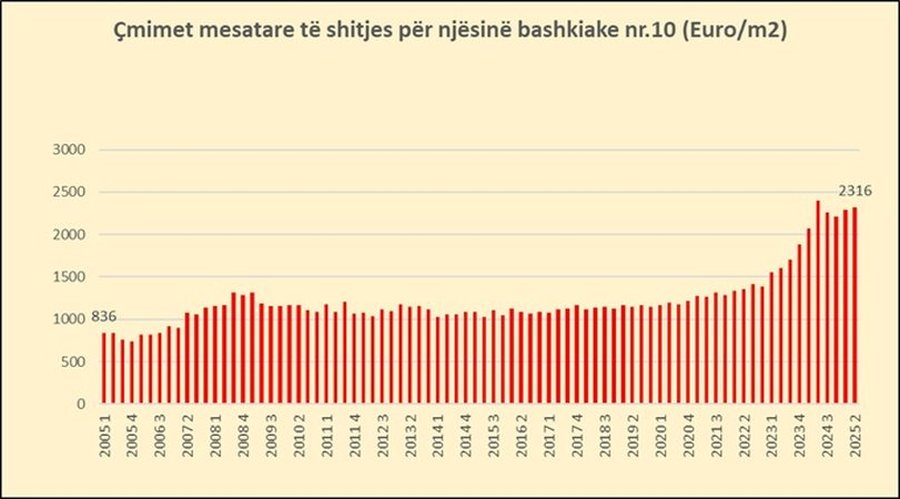 Si janë rritur në 20 vite çmimet e apartamenteve për 32