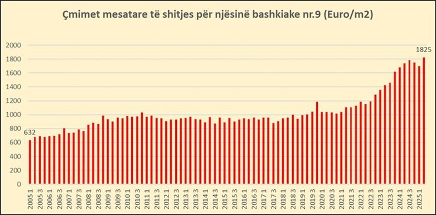 Si janë rritur në 20 vite çmimet e apartamenteve për 32