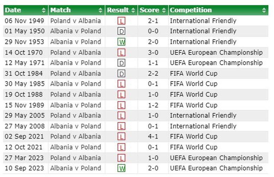 Botërori 2026/ Shqipëria përballet me Poloninë në