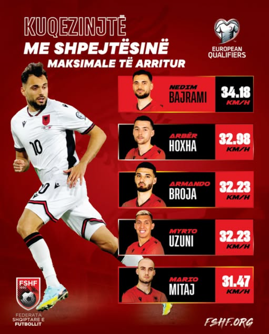 "Armando Broja i treti", FSHF publikon emrat e 5 lojtarëve