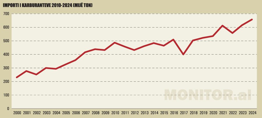Nafta, cikli në rënie i çmimeve rrit lehtë normat e