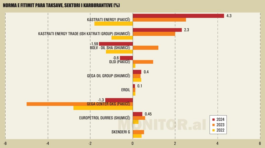 Nafta, cikli në rënie i çmimeve rrit lehtë normat e