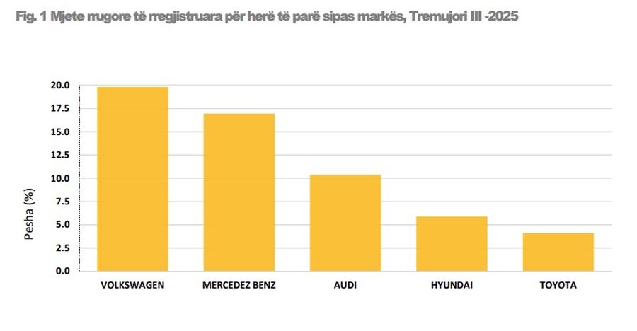 Mbi 1 milion automjete në Shqipëri, dominon importi i të