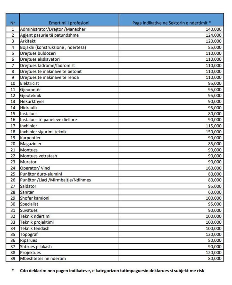Tabela/ "Asnjë rrogë nën 80 mijë lekë",