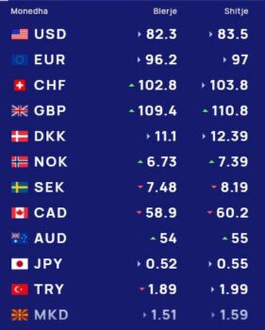 Monedhat e huaja në "pikiatë", euro prek minimumin historik