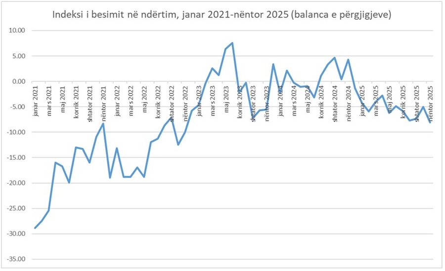Besimi i ndërtuesve në nivelin më të ulët në tre