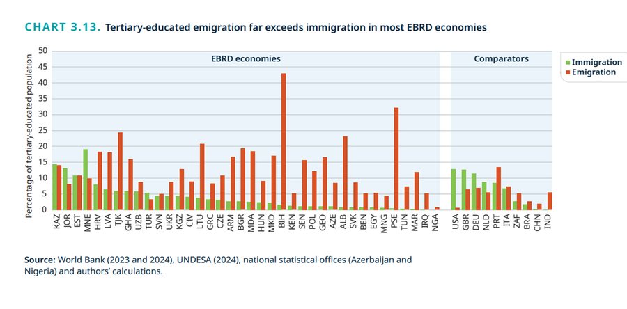 BERZH: Shqipëria, me deficit të lartë mes largimit dhe kthimit
