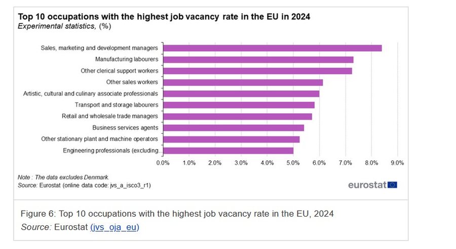 Vendet e lira të punës, në BE dominojnë menaxherët, te