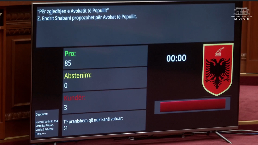 Dikur i akuzonte për korrupsion, Shabani zgjidhet Avokat i Popullit me