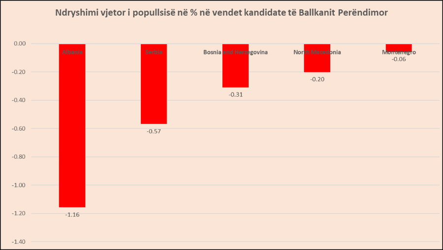 2025, popullsia e Shqipërisë ra me ritmet më të larta