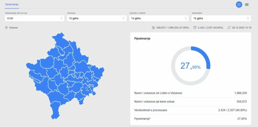Zgjedhjet e jashtëzakonshme në Kosovë! 27.95% e qytetarëve