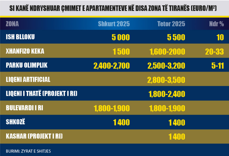Apartament n&euml; Tiran&euml;: Mision i paarritsh&euml;m p&euml;r shtres&euml;n