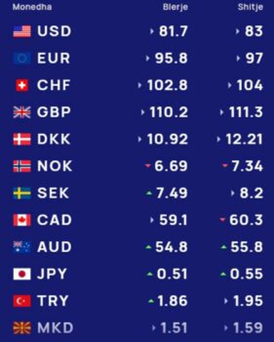 Euro e dollari n&euml; 'pikiat&euml;', dob&euml;sohet edhe paundi