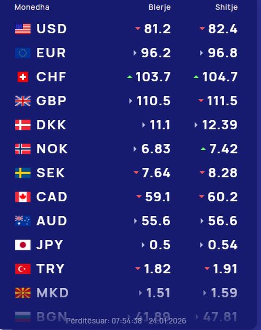 K&euml;mbimi valutor/ Ja &ccedil;'po po ndodh sot me dollarin, euron e