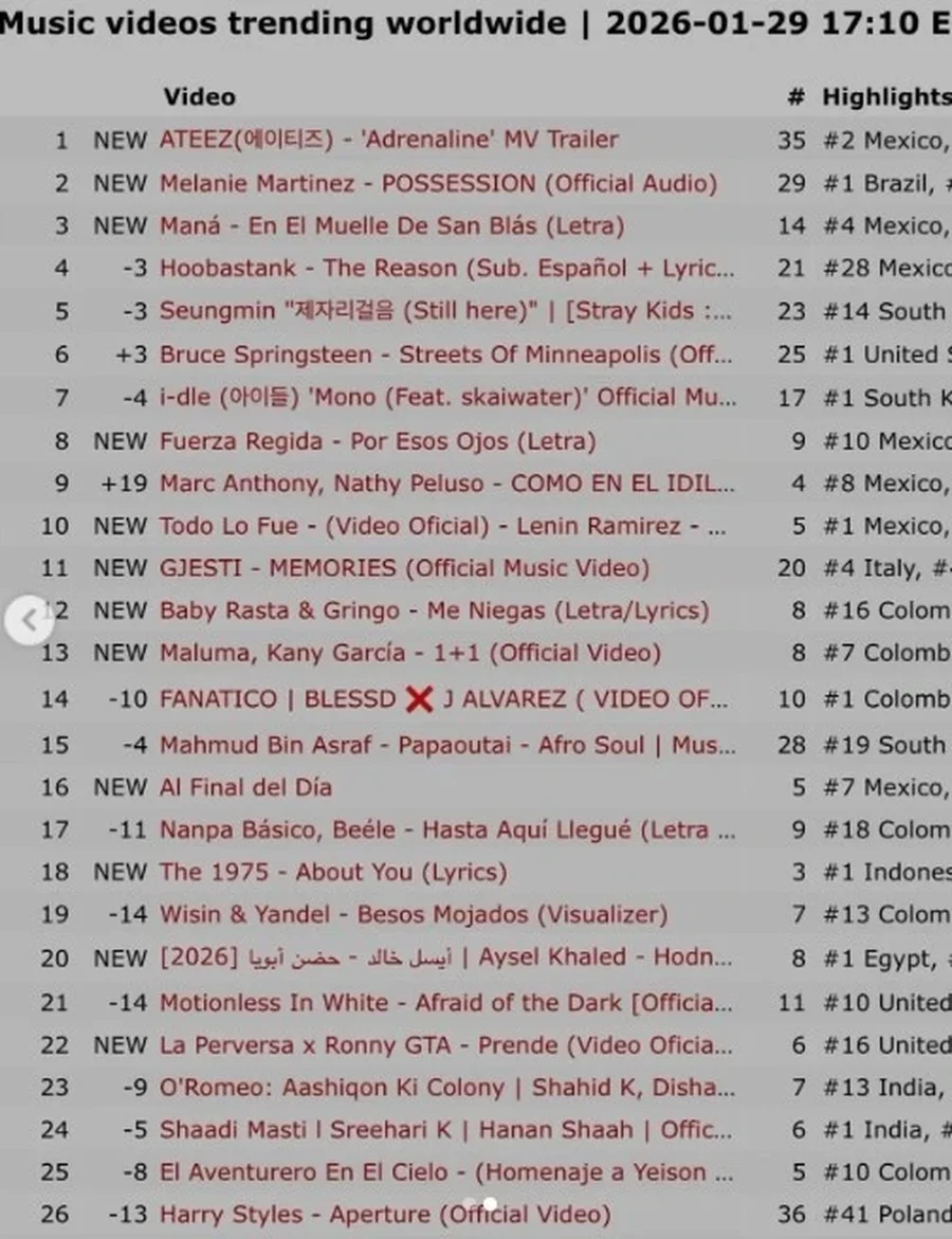 Rikthehet Gjesti, thyen rekord me k&euml;ng&euml;n e re