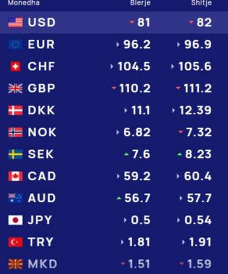 Euro e dollari &ldquo;p&euml;rtok&euml;&rdquo;, si k&euml;mbehen me lekun