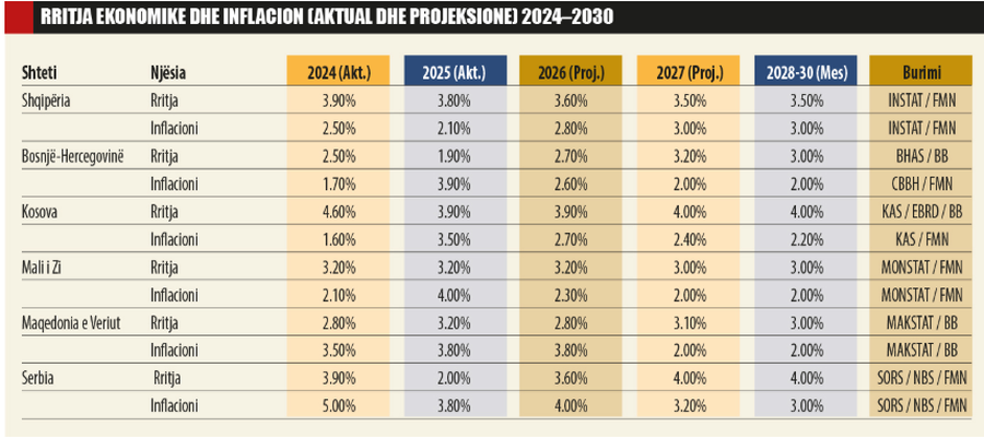 Plani i Rritjes dhe Agjenda e Reformave t&euml; Shqip&euml;ris&euml; drejt