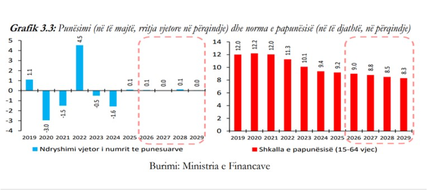 Tregu hyn n&euml; faz&euml;n: Ka pun&euml;, por nuk ka njer&euml;z