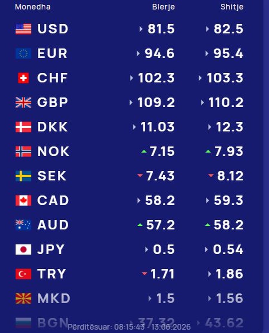 Kursi i k&euml;mbimit valutor, euro dhe dollari vijojn&euml; luhatjet n&euml;
