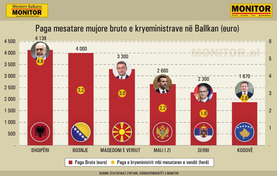 Kryeministri dhe presidenti shqiptar, paga rekord n&euml; Ballkan! 5 her&euml;