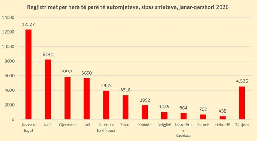 Rekord regjistrimesh n&euml; qershor, 1.1 mln automjete qarkullojn&euml; n&euml;