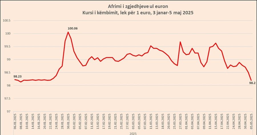 Afrojnë zgjedhjet, Euro drejt 98 lekëve, Dollari në nivelin
