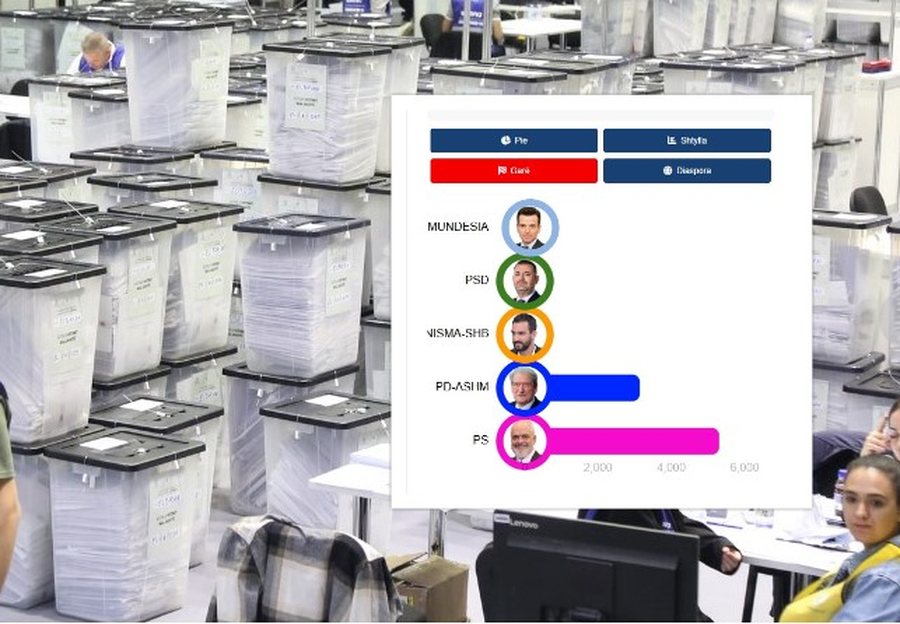 Rezultati për Tiranën, PS kryeson me 49%, PD-ASHM 34.6%. Surprizë
