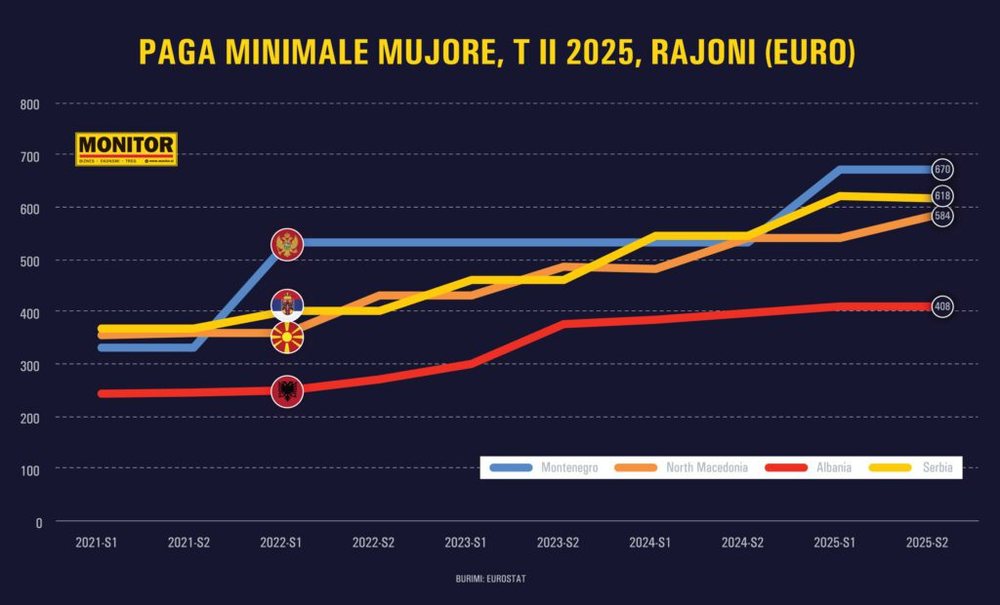 Shqipëria me pagën minimale më të ulët në