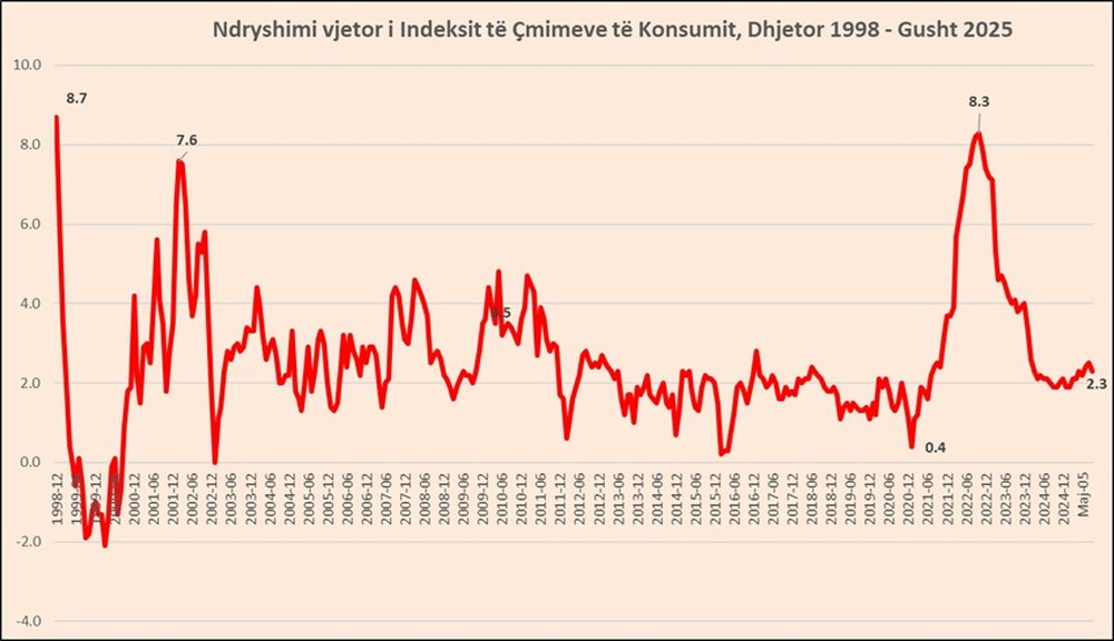 Rritja e çmimeve çon inflacionin e gushtit në 2.3%! Si